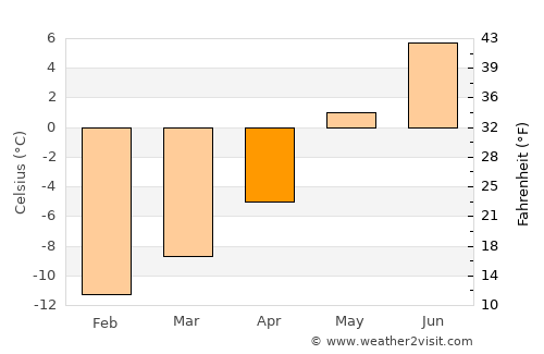 Lom average temperature in April