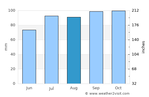 Lom average rain in August