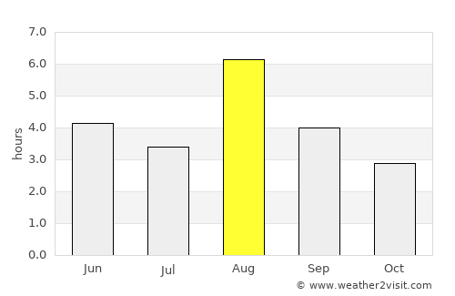 Lom average rain in August