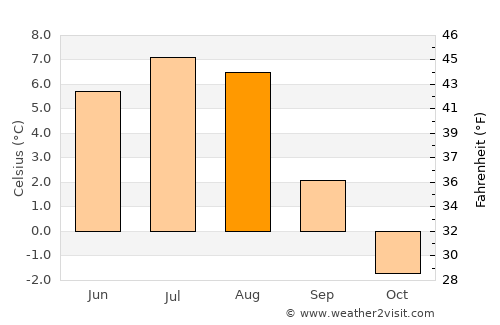 Lom average temperature in August