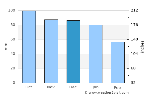 Lom average rain in December