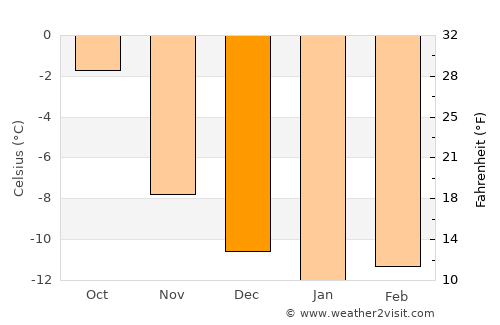 Lom average temperature in December