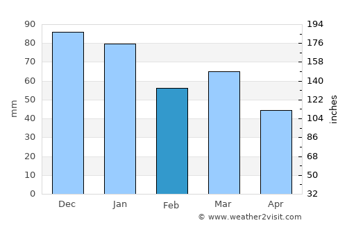 Lom average rain in February