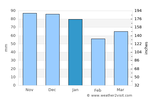 Lom average rain in January