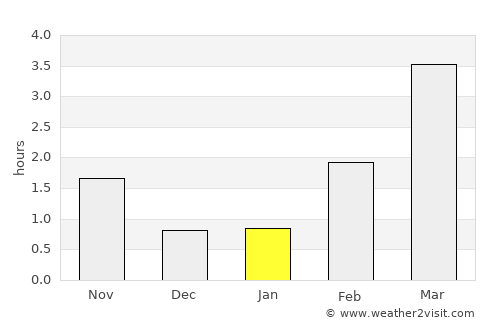 Lom average rain in January