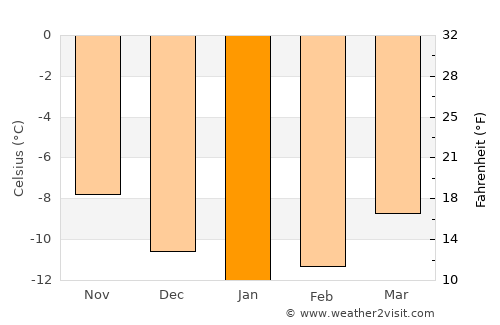 Lom average temperature in January