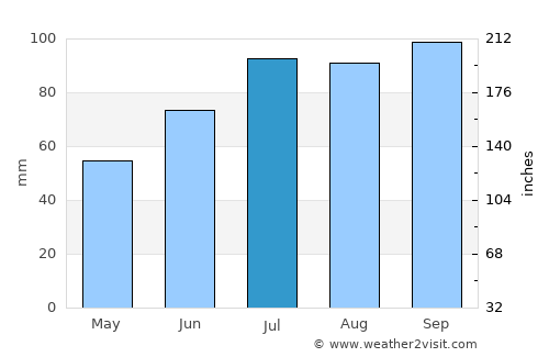 Lom average rain in July