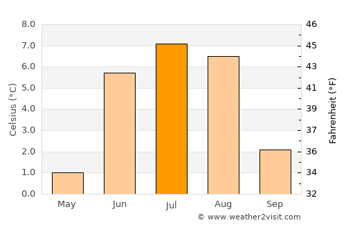 Lom average temperature in July