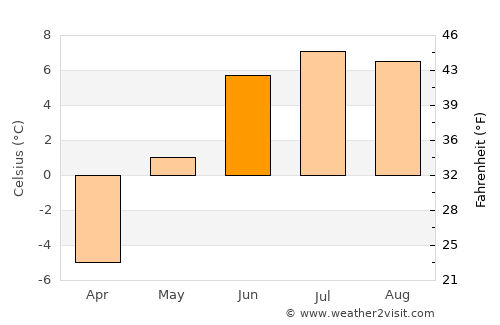 Lom average temperature in June