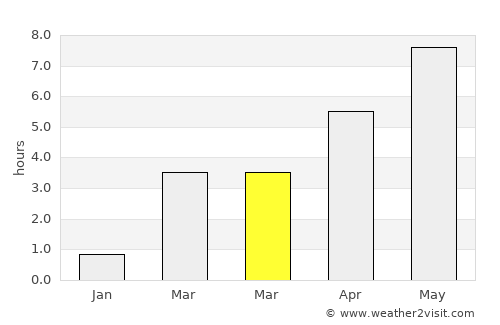 Lom average rain in March