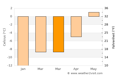 Lom average temperature in March