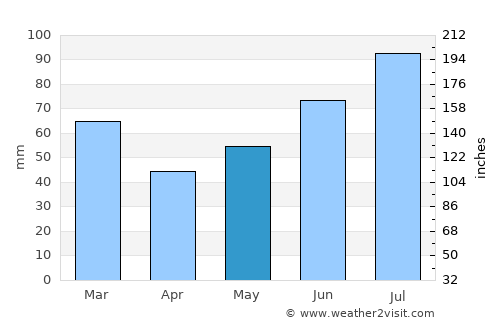 Lom average rain in May
