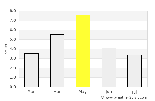 Lom average rain in May