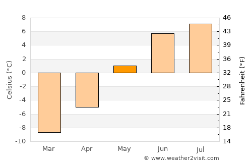 Lom average temperature in May