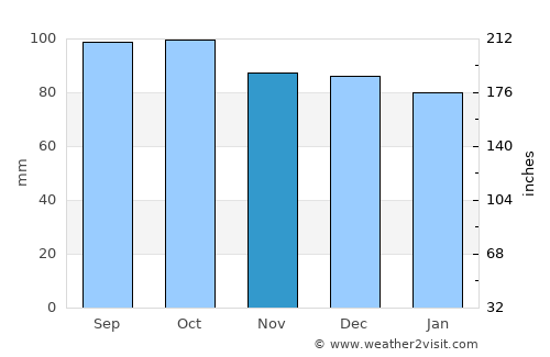Lom average rain in November