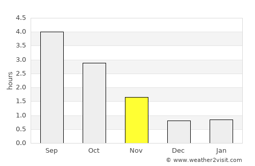 Lom average rain in November