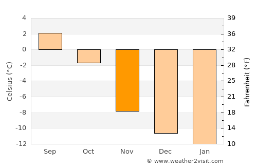 Lom average temperature in November