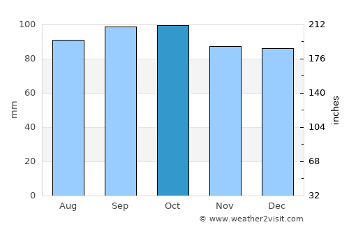 Lom average rain in October