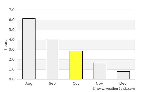 Lom average rain in October