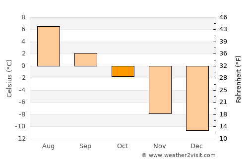 Lom average temperature in October