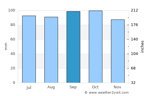 Lom average rain in September