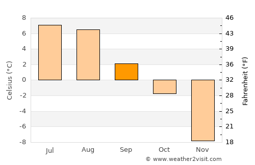 Lom average temperature in September