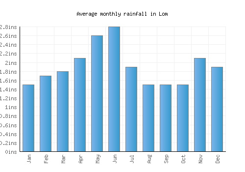 Lom monthly rainfall chart (inches)
