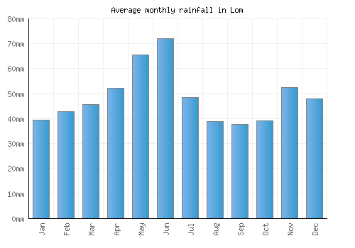 Lom monthly rainfall chart (mm)