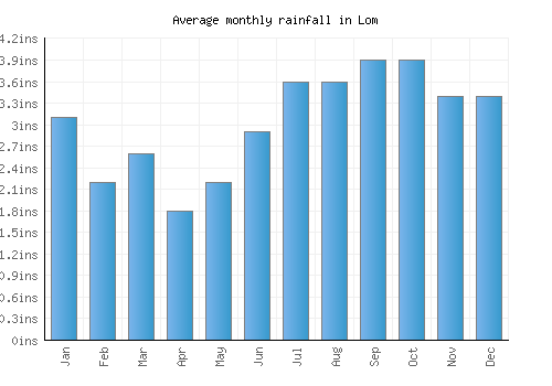 Lom monthly rainfall chart (inches)