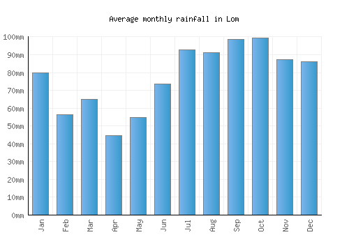 Lom monthly rainfall chart (mm)