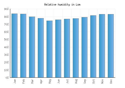 Lom relative humidity averages