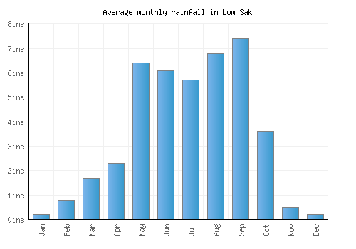 Lom Sak monthly rainfall chart (inches)