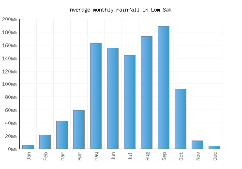 Lom Sak monthly rainfall chart (mm)