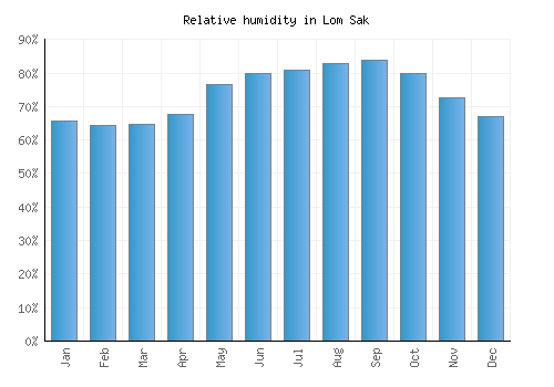 Lom Sak relative humidity averages