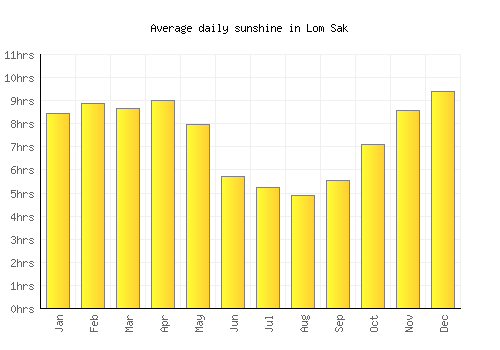 Lom Sak average daily sunshine chart