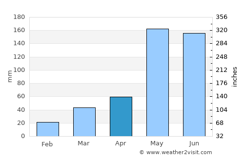 Lom Sak average rain in April