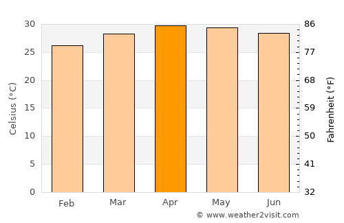 Lom Sak average temperature in April