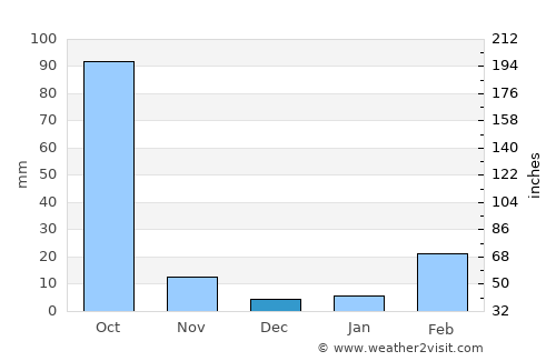 Lom Sak average rain in December