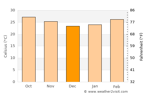 Lom Sak average temperature in December