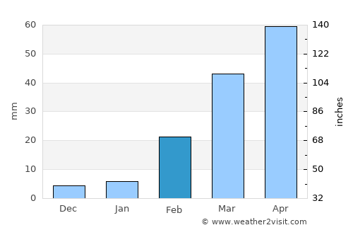 Lom Sak average rain in February