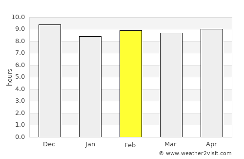 Lom Sak average rain in February