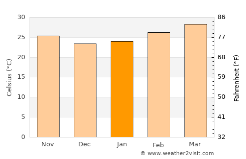 Lom Sak average temperature in January