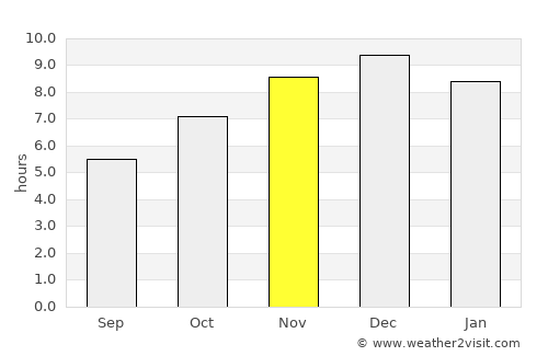 Lom Sak average rain in November