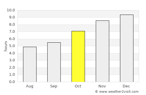 Lom Sak average rain in October