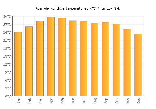 Lom Sak average temperature chart (Celsius)