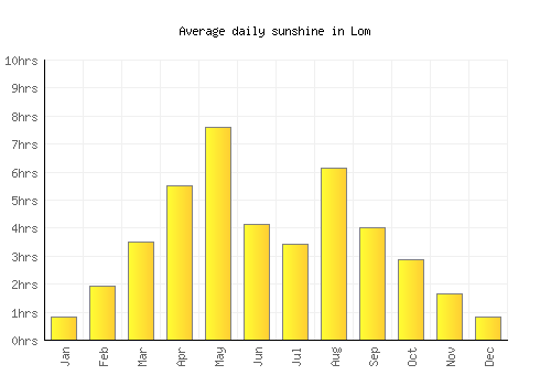 Lom average daily sunshine chart
