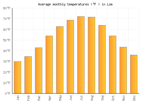 Lom average temperature chart (Fahrenheit)