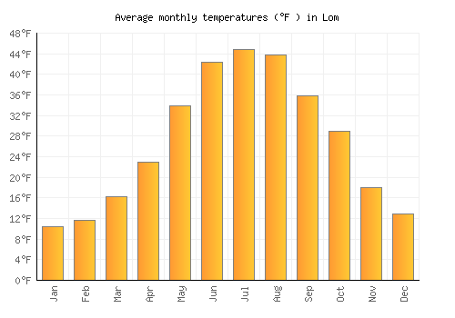 Lom average temperature chart (Fahrenheit)