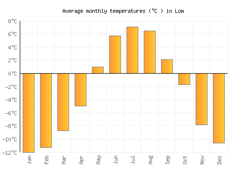 Lom average temperature chart (Celsius)