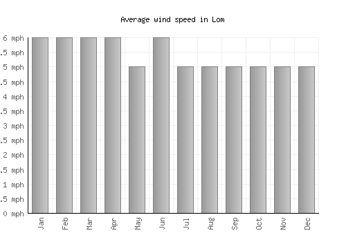 Lom average winspeed by month (mph)